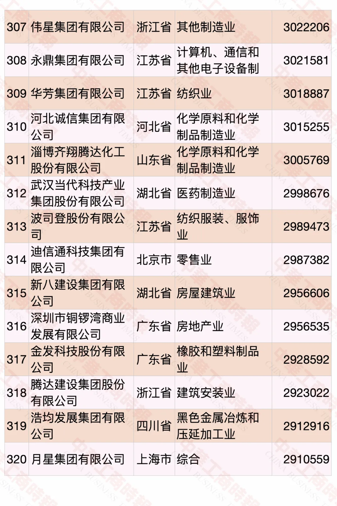 2020中国民营企业500强榜单