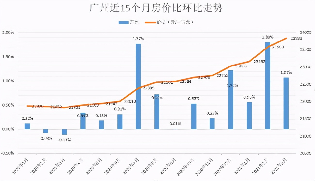 我们来看看几家机构的数据,2月份,70城房价中,广州新房环比上涨0.