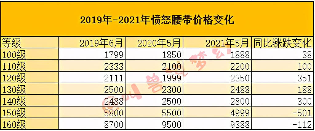 梦幻西游：高端装备涨价速度有多快？140无级别项链价格一年翻番