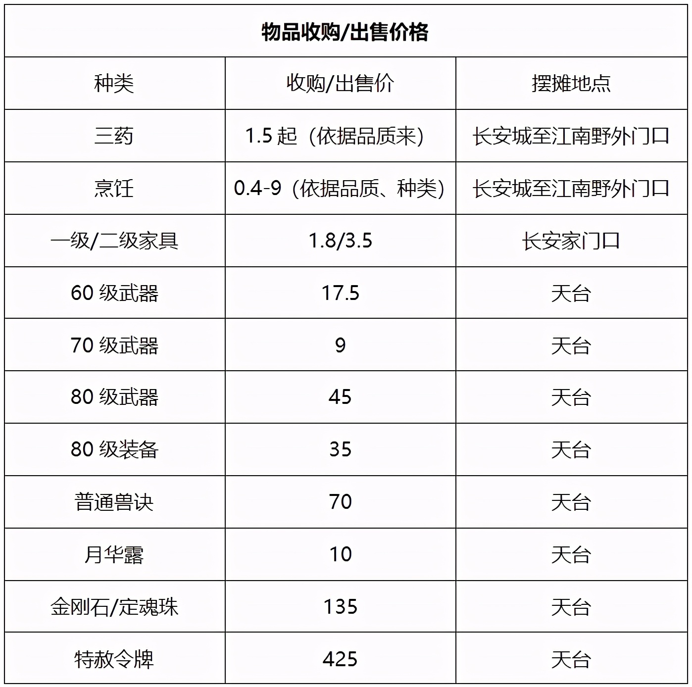 梦幻西游：「黄金台」，三年内顶尖火区，各个组别玩家众多