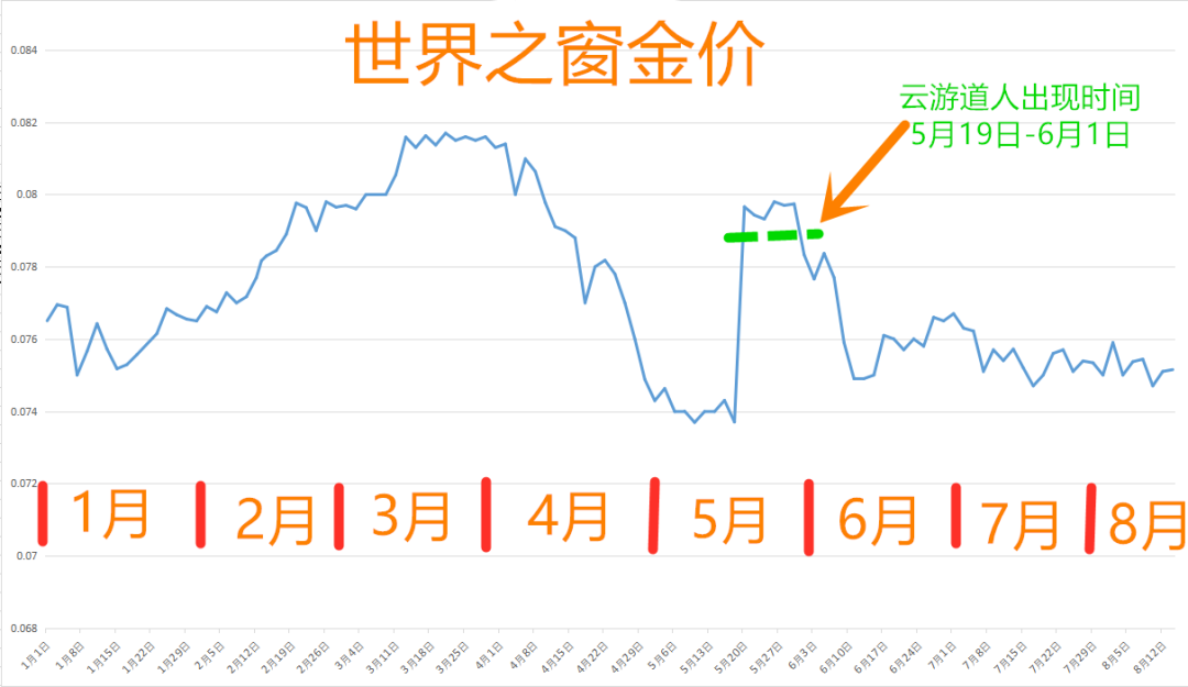 梦幻西游：云游道人刚走三个月，9月份还会出云游道人吗？