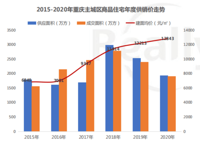 图片来源 锐理数据不止是重庆,2020年很多城市的房价都在"下跌,有的