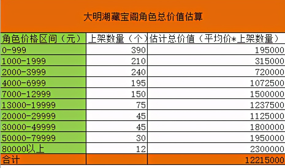 梦幻西游：藏宝阁体量有多大？商品价值25亿手续费是天文数字