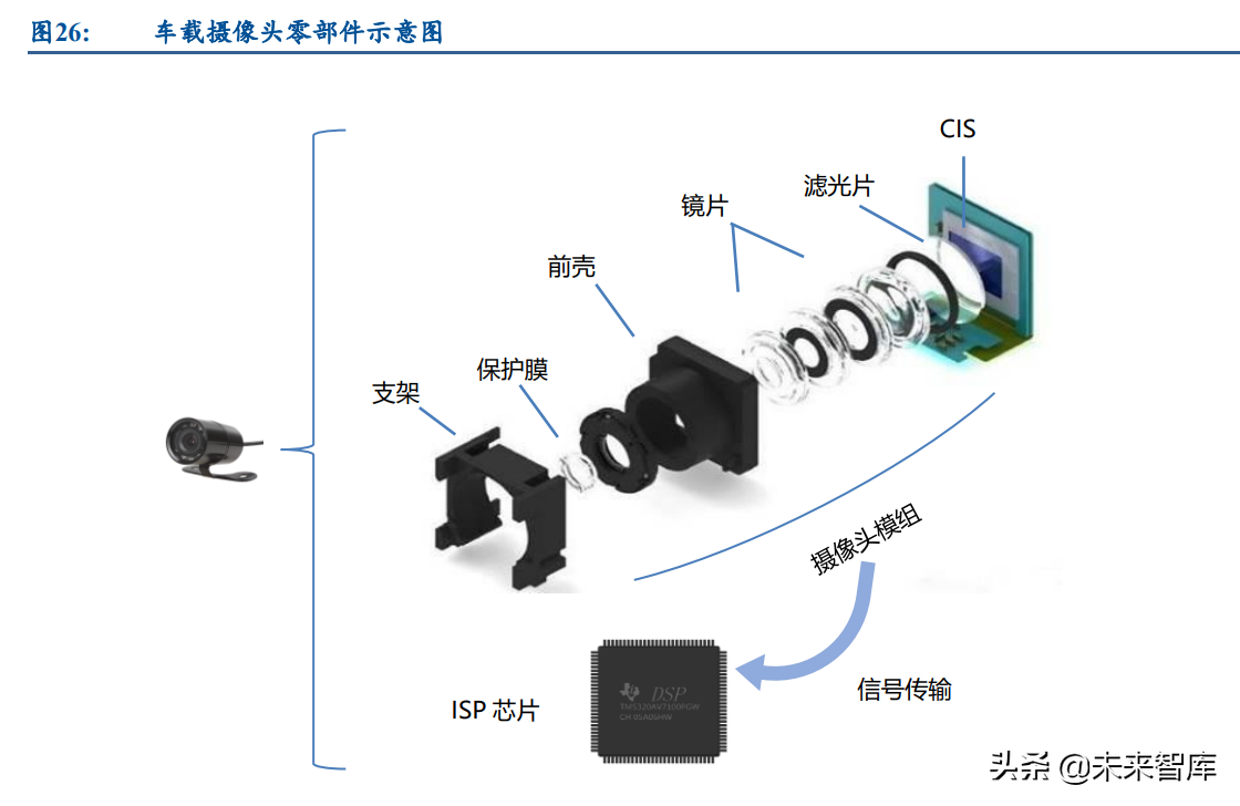 近景自动驾驶军备竞赛开启车载摄像头工作原理:目标物体通过镜头(lens