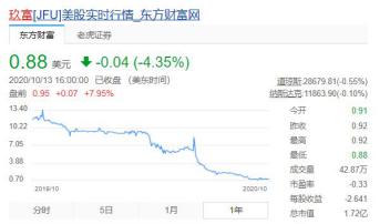 34万人踩雷传闻:玖富上市未“上岸”，半年净亏7.4亿