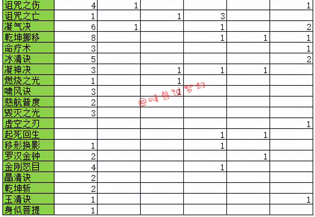 梦幻西游：历时四个月统计上万件装备，独家揭秘装备出蓝字的几率