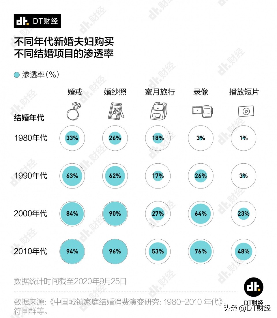 花巨额办酒、站在台上暴哭，年轻人对婚礼怎么看？