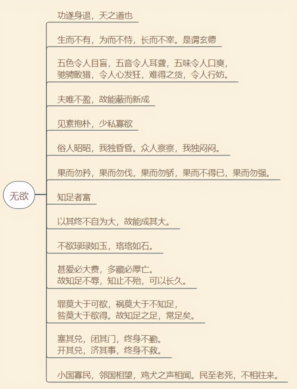 一张思维导图归纳《道德经》主要内容观点