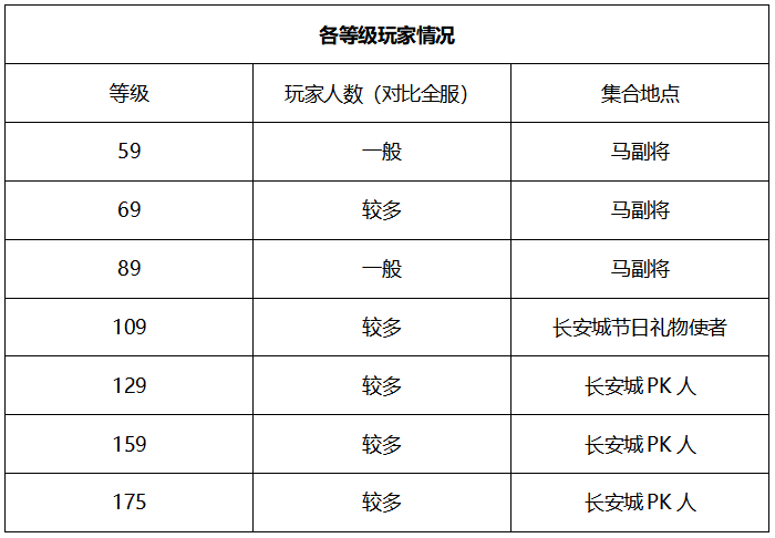 梦幻西游：四川「成都府」，精锐组高端玩家齐聚，风光依旧