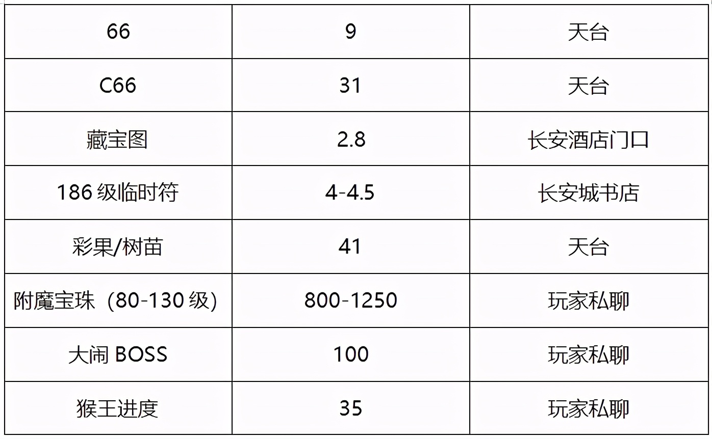 梦幻西游：「黄金台」，三年内顶尖火区，各个组别玩家众多