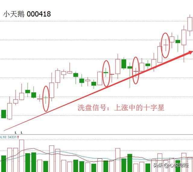 双十字星洗盘图解底部双十字星k线图解法