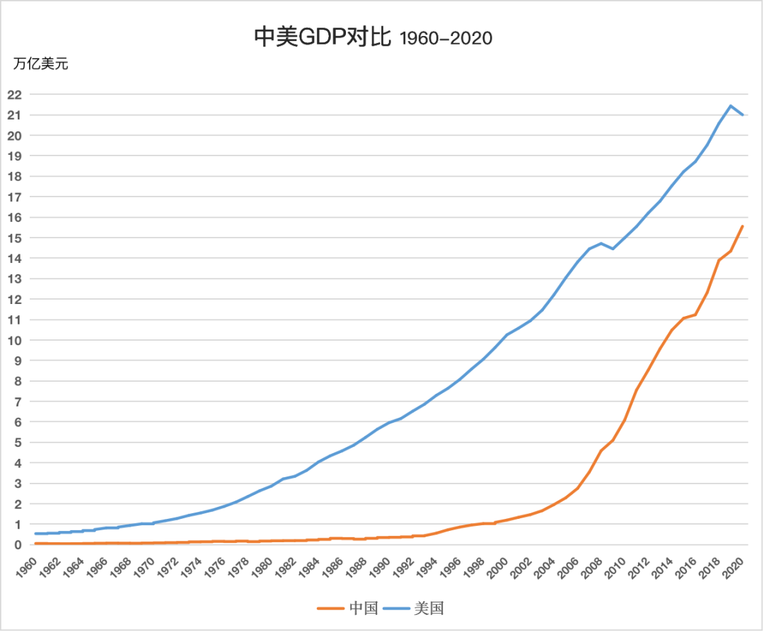 学习与思考100万亿gdp之后中国距离美国还有多远