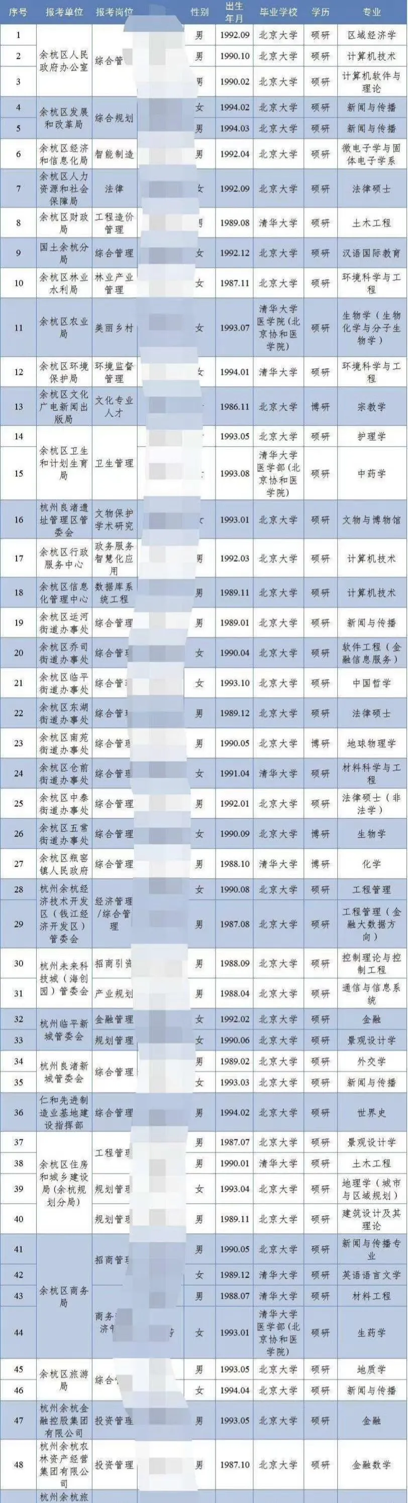 招聘8人全是清北硕博 官方:街道办工作需要专业人才