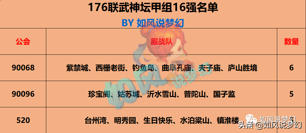 梦幻西游176联服战16强，浩文生死战不敌生日，放话必须复仇