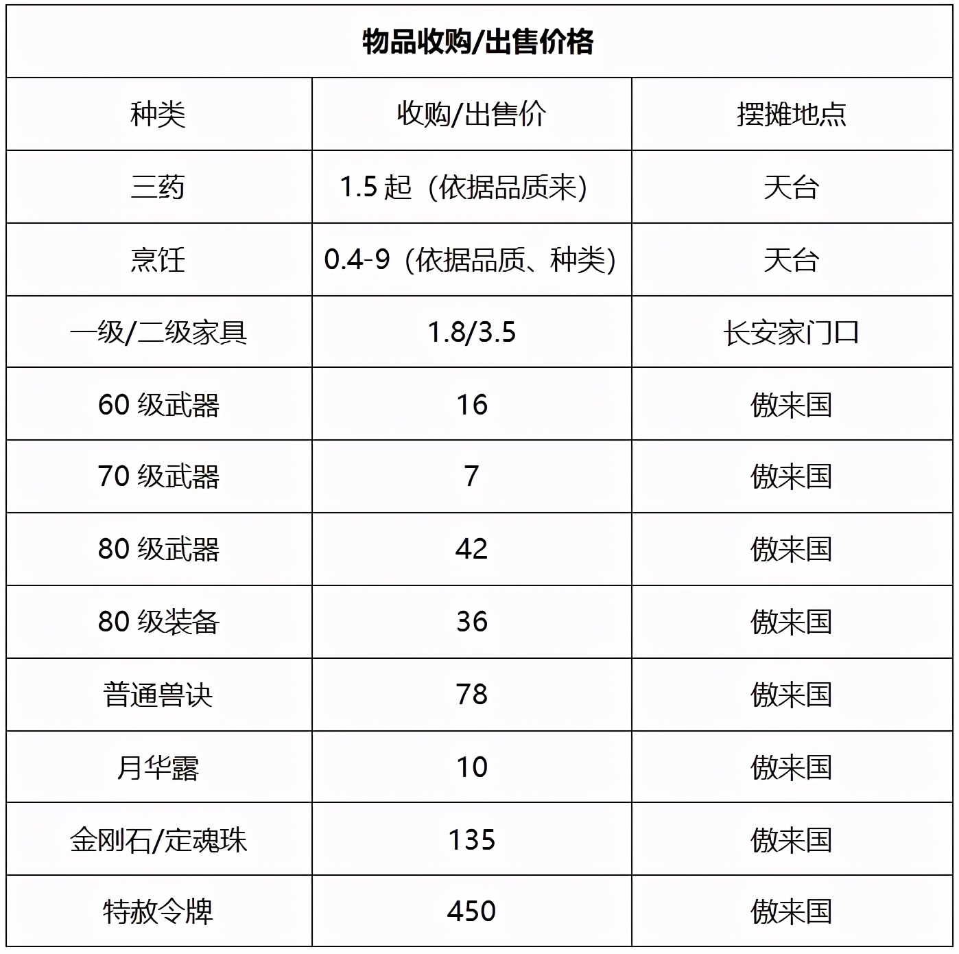 梦幻西游：「逍遥城」简介，集PVP和PVE一体的热度大区