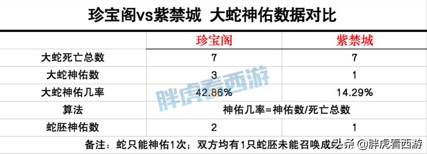 梦幻西游：文哥周三直播夺冠庆功会，珍宝阁只神了3条蛇