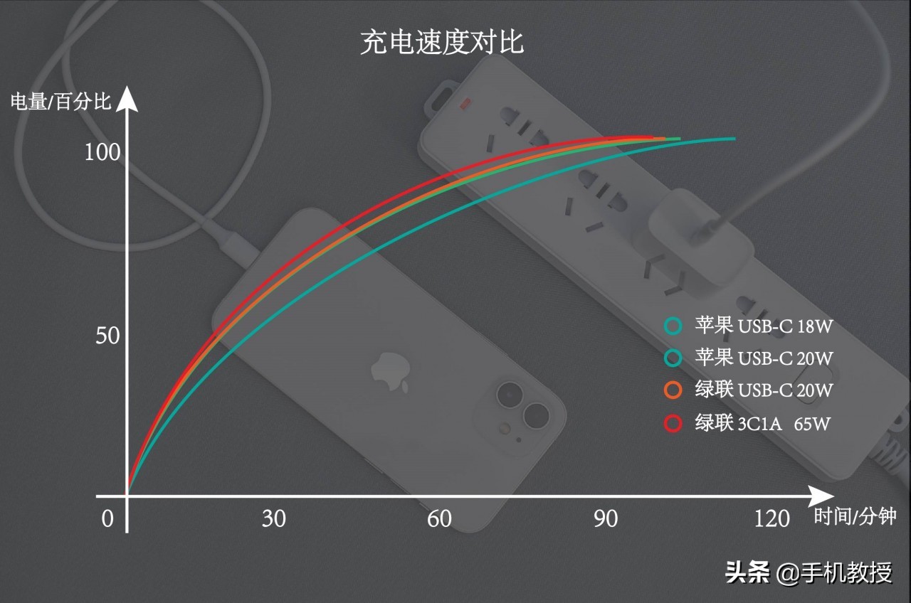 iPhone12充电发烫:第三方充电器比原装发热