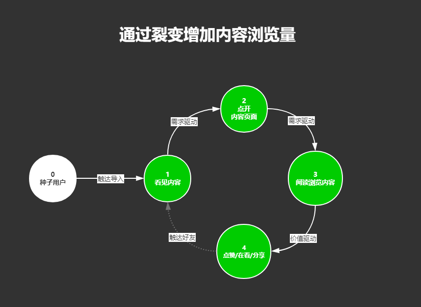 怎么样借助用户影响圈搭建裂变闭环