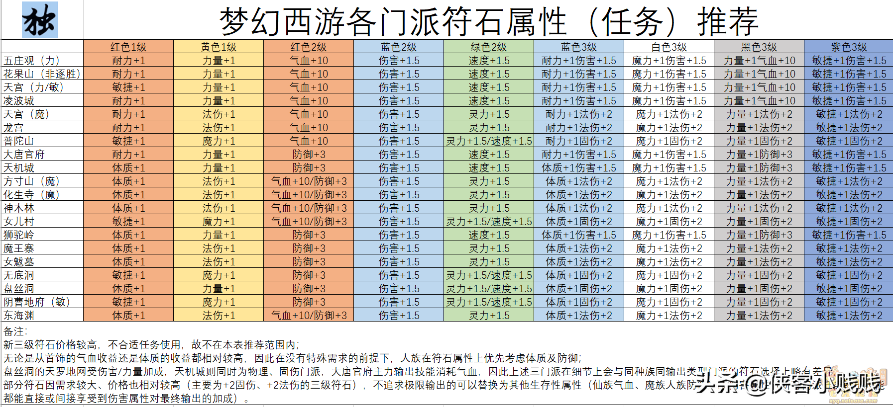 梦幻西游符石合成快速提高战斗力符石属性符石组合介绍及各门派符石