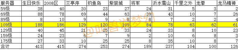 梦幻西游：统计全服133个区上架角色数据，告诉你详细玩家分布