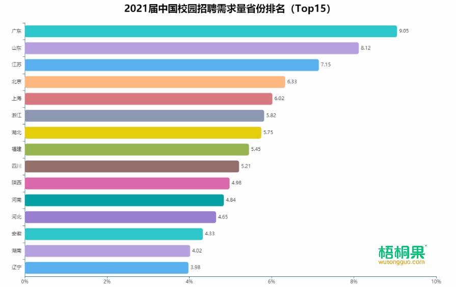 2021届校园招聘需求分析华东独占鳌头民营企业成校招主力军