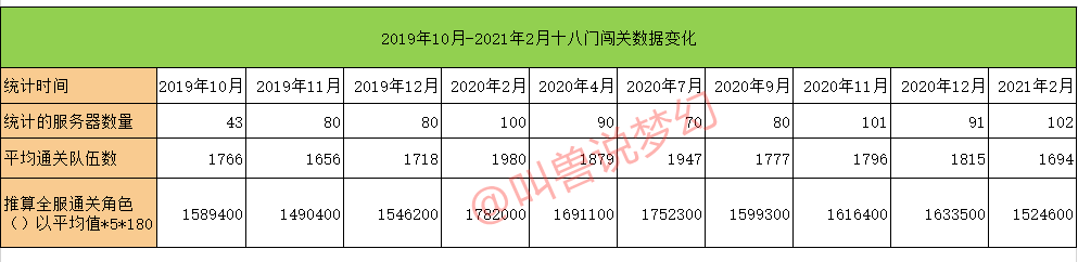 梦幻西游：统计102个区的18门闯关数据，通关队伍大幅下降