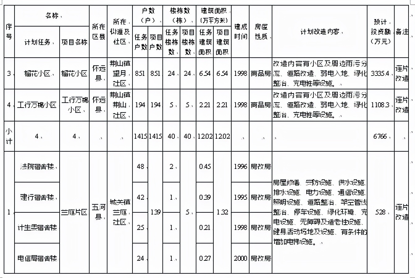 蚌埠67个老旧小区将改造！涉及加装电梯