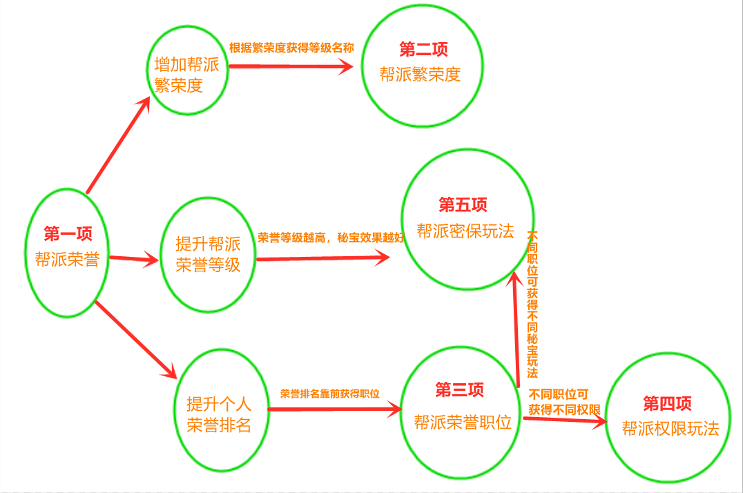 梦幻西游：帮派迎来大改，帮内打装备可加属性，军火商哭了？