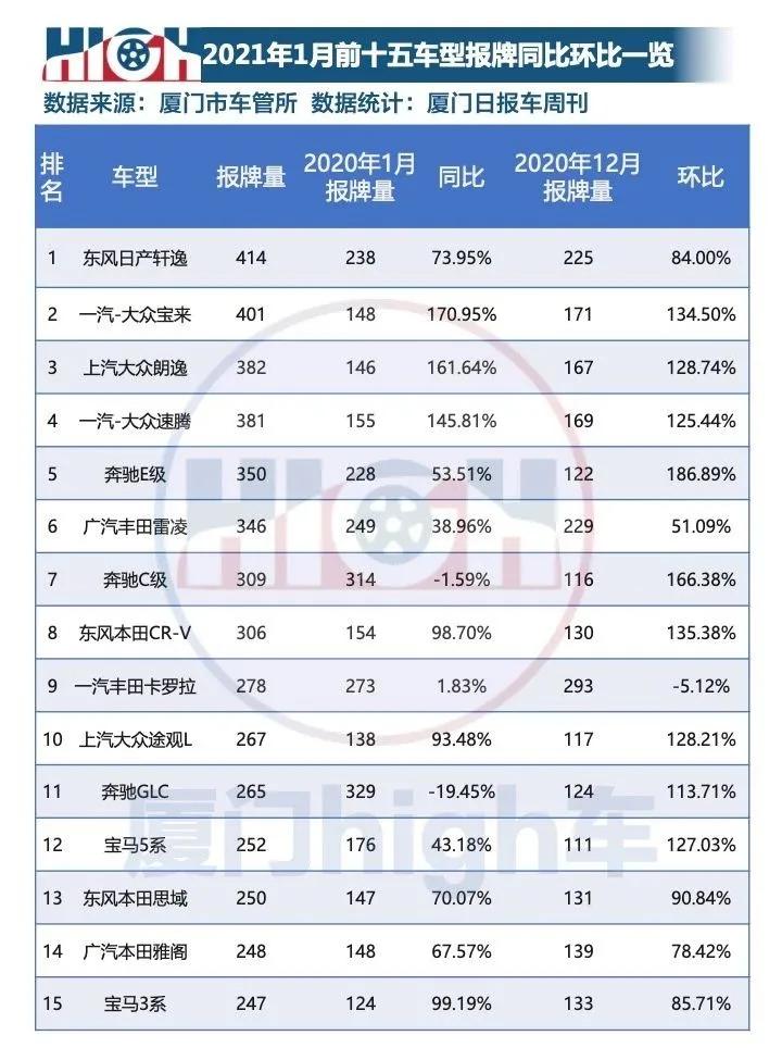五年来最佳开局 2021年1月厦门车市销量报告