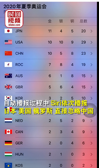 Siri播报奥运金牌榜跳过西元棋牌
国？苹果回应了