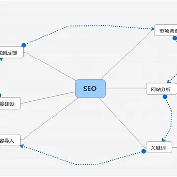 东莞seo建站优化推广 东莞seo建站怎样优化