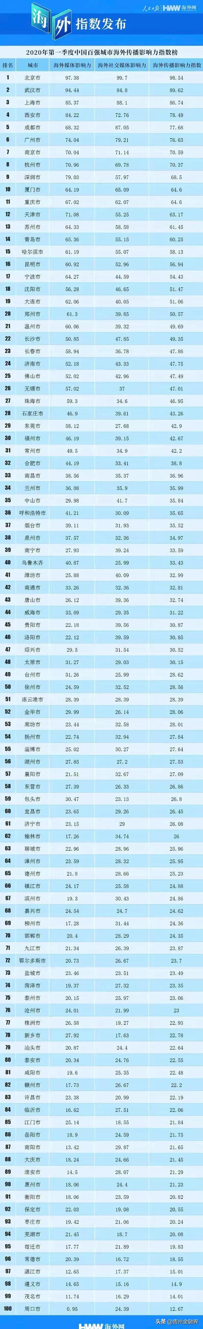 贵阳、遵义入选一季度中国百强城市海外传播影响力指数榜