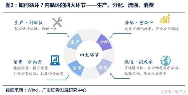 双循环下的楼市未来