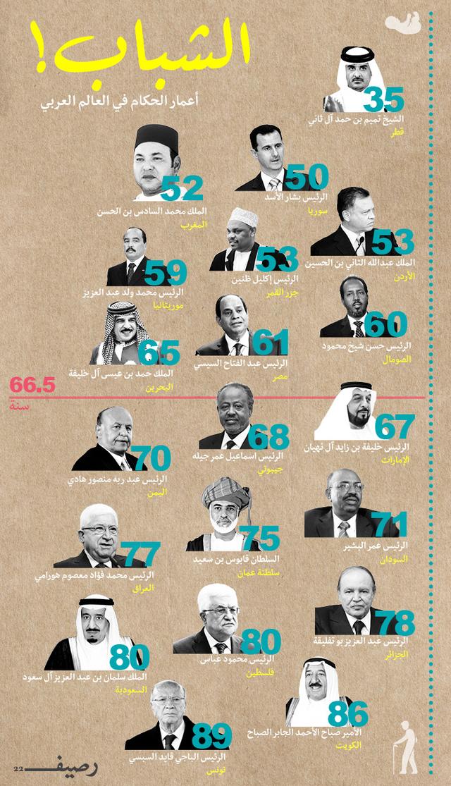 一张图看清阿拉伯各国元首的年龄，年龄最大的近90岁！