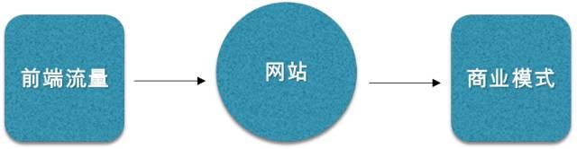 浅谈微信流量
