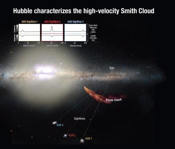 哈勃望远镜观测到将与银河系发生碰撞的大型气体云