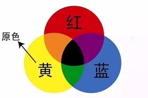 光的三原色是什么颜色的三原色是红黄蓝