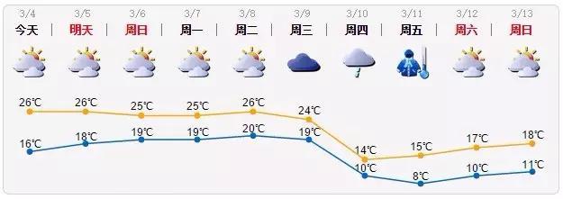 深圳下周气温大跳水至8°C，快把羽绒服再翻出来！