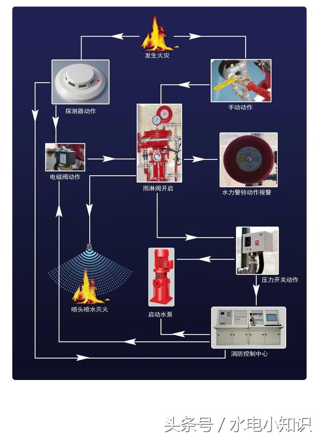 系統工作流程圖當保護區發生火災時,感溫感煙探測器探測到火災信號