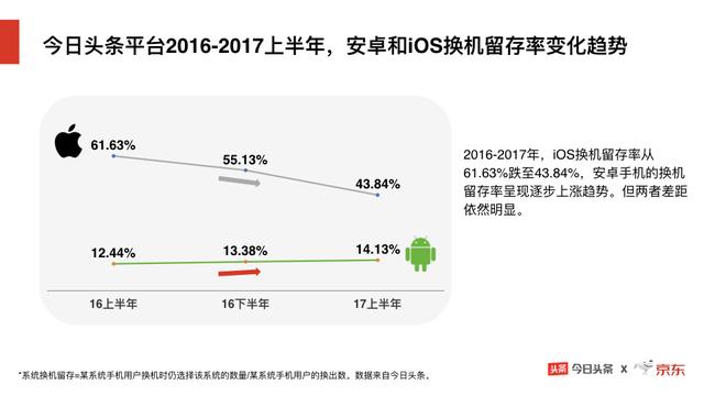 头条&京东商城：新闻资讯服务平台 电子商务方式，大数据报告分析手机购与换