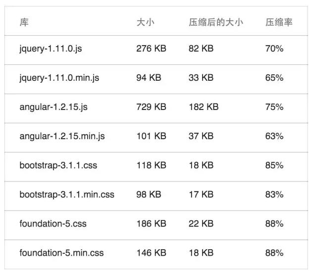 优化网页速度的7种方法