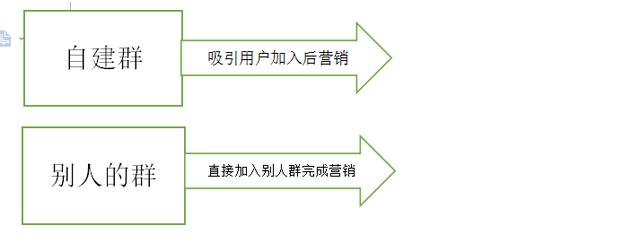 社群营销：qq群排名霸屏技术，快速截断行业流量看完就可操作