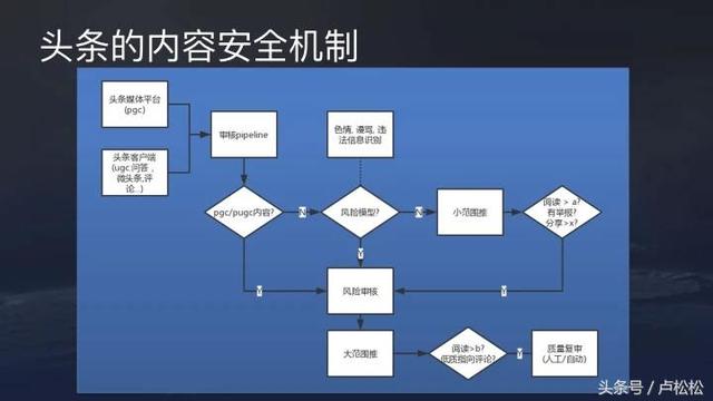 今日头条推荐算法原理全文详解