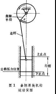 曲柄壓力機的工作原理演示