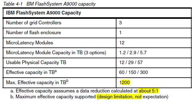 IBM FlashSystem A9000&A9000R点评