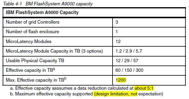 IBM FlashSystem A9000&A9000R點(diǎn)評(píng)