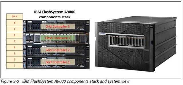 IBM FlashSystem A9000&A9000R点评