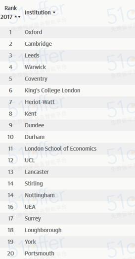 除了牛津剑桥 英国还有哪些经济学名校？