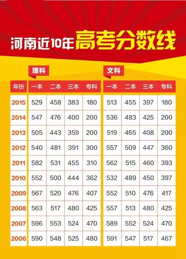 2016河南高考分数线权威发布！