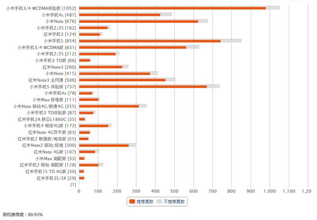 推荐度90%！小米3联通版已刷MIUI 6.6.30